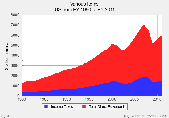 tax did stimulate reagans cuts and economy bushs the